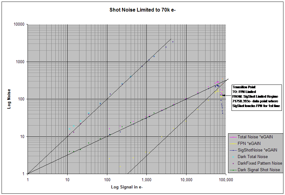 Shot Noise Limited to 70k e-