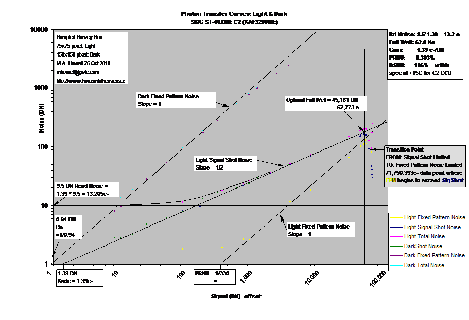 Photon Transfer Curves: Light & Dark
SBIG ST-10XME C2 (KAF3200ME)